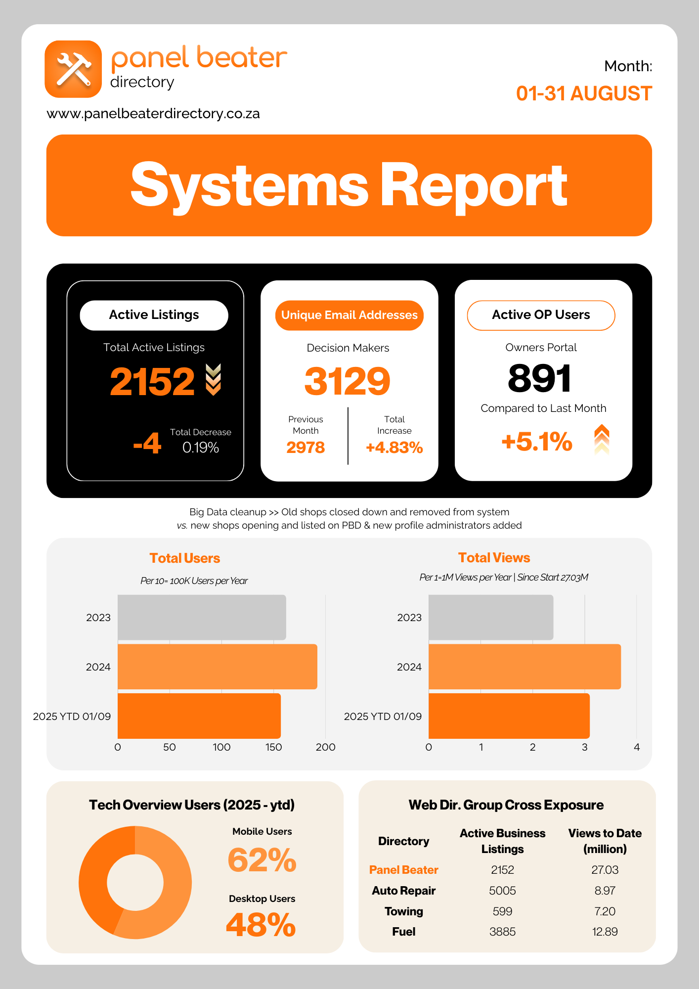 Panel Beater Directory Systems Report - August 2025
